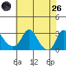 Elk River tide chart for Monday, May 26, 2025