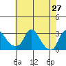 Elk River tide chart for Tuesday, May 27, 2025