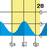 Elk River tide chart for Wednesday, May 28, 2025