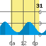 Elk River tide chart for Saturday, May 31, 2025