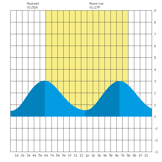 Elk River tide chart for Monday, May 5, 2025