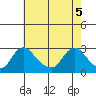 Elk River tide chart for Monday, May 5, 2025