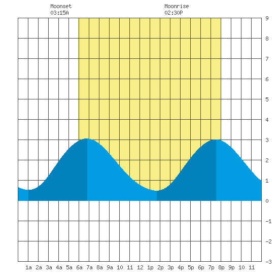 Elk River tide chart for Tuesday, May 6, 2025