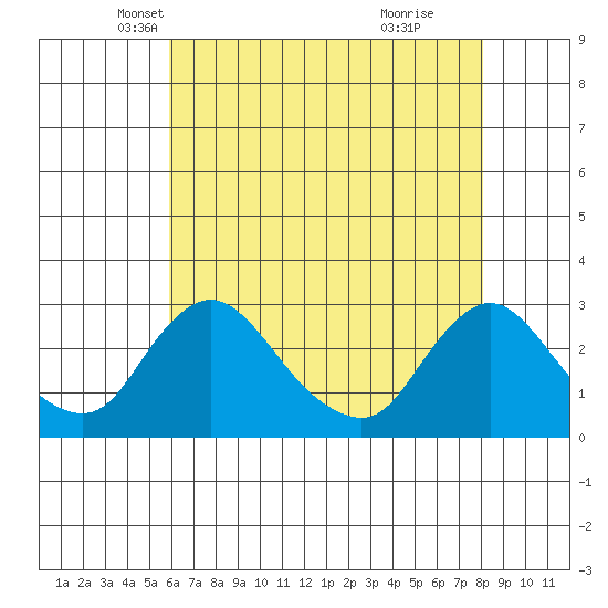 Elk River tide chart for Wednesday, May 7, 2025
