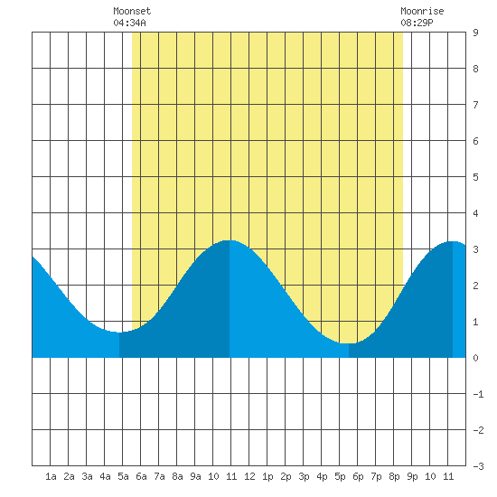 Elk River tide chart for Tuesday, June 10, 2025