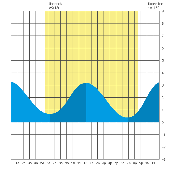 Elk River tide chart for Thursday, June 12, 2025