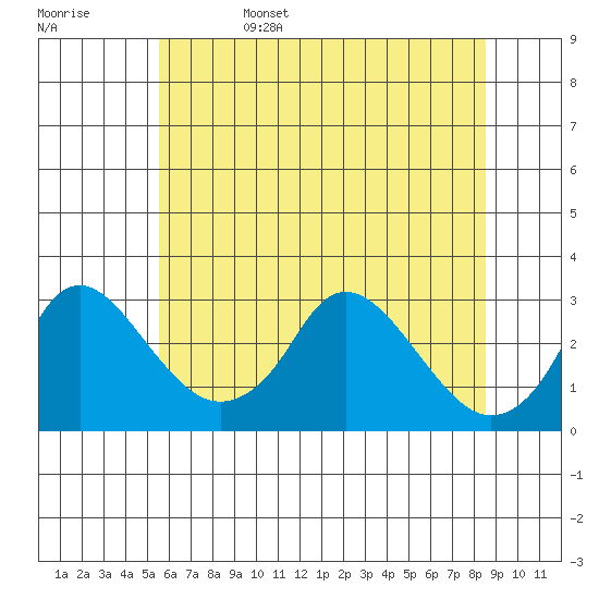 Elk River tide chart for Sunday, June 15, 2025