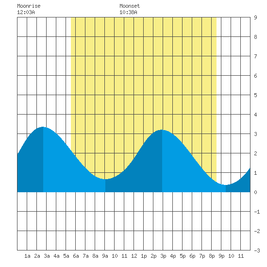 Elk River tide chart for Monday, June 16, 2025