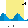 Elk River tide chart for Monday, June 16, 2025