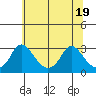 Elk River tide chart for Thursday, June 19, 2025