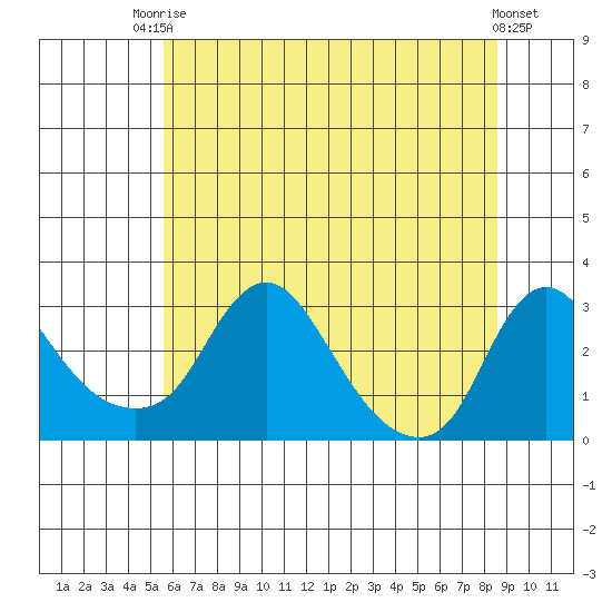 Elk River tide chart for Tuesday, June 24, 2025
