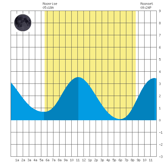 Elk River tide chart for Wednesday, June 25, 2025