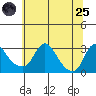 Elk River tide chart for Wednesday, June 25, 2025