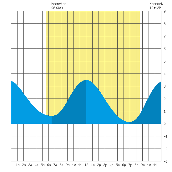 Elk River tide chart for Thursday, June 26, 2025