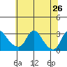 Elk River tide chart for Thursday, June 26, 2025