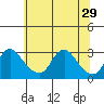 Elk River tide chart for Sunday, June 29, 2025