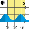 Elk River tide chart for Monday, June 2, 2025