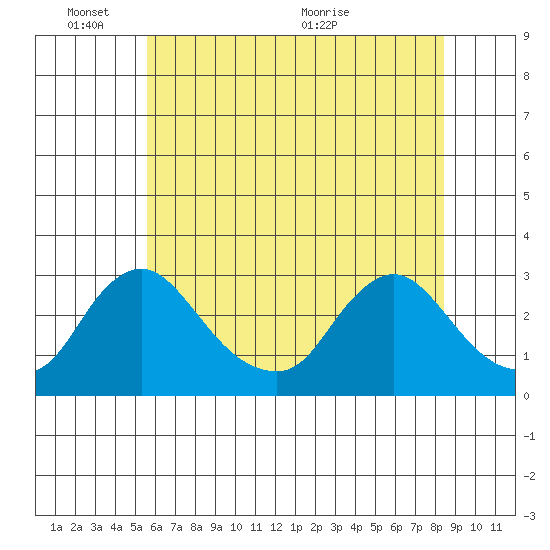 Elk River tide chart for Tuesday, June 3, 2025