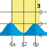 Elk River tide chart for Tuesday, June 3, 2025