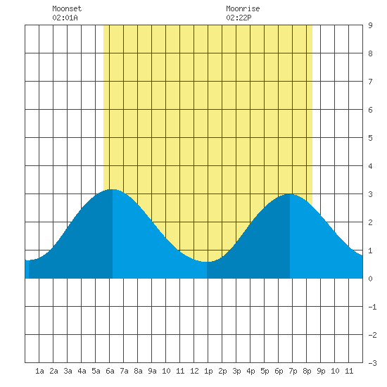 Elk River tide chart for Wednesday, June 4, 2025