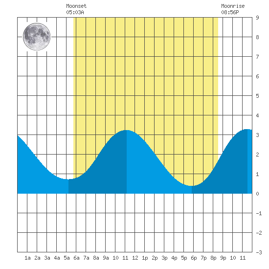 Elk River tide chart for Thursday, July 10, 2025