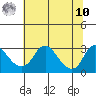 Elk River tide chart for Thursday, July 10, 2025