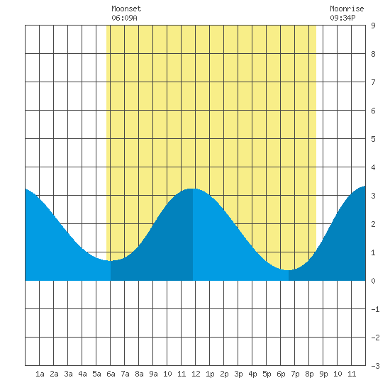 Elk River tide chart for Friday, July 11, 2025