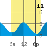 Elk River tide chart for Friday, July 11, 2025