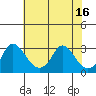 Elk River tide chart for Wednesday, July 16, 2025