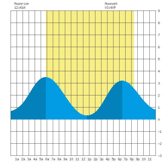 Elk River tide chart for Saturday, July 19, 2025