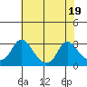Elk River tide chart for Saturday, July 19, 2025