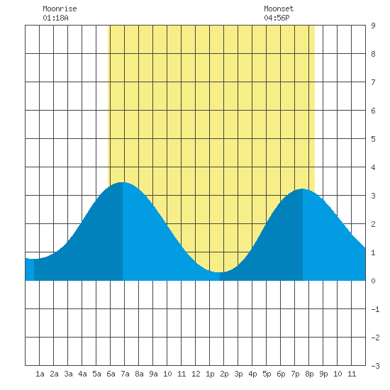 Elk River tide chart for Sunday, July 20, 2025