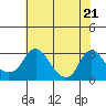 Elk River tide chart for Monday, July 21, 2025