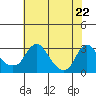 Elk River tide chart for Tuesday, July 22, 2025