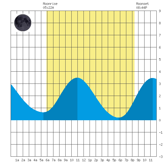 Elk River tide chart for Thursday, July 24, 2025