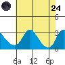 Elk River tide chart for Thursday, July 24, 2025