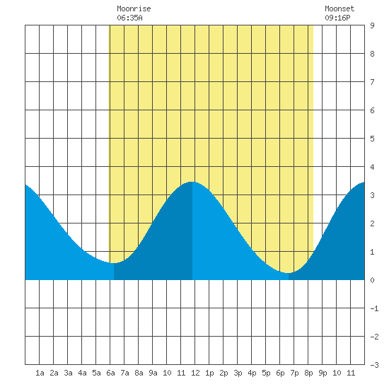 Elk River tide chart for Friday, July 25, 2025