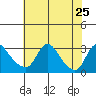 Elk River tide chart for Friday, July 25, 2025