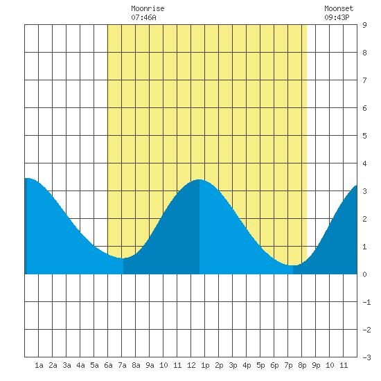 Elk River tide chart for Saturday, July 26, 2025