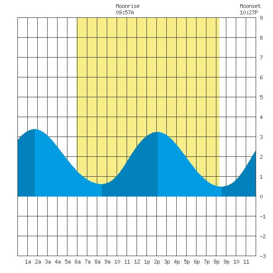 Elk River tide chart for Monday, July 28, 2025