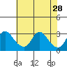 Elk River tide chart for Monday, July 28, 2025