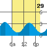 Elk River tide chart for Tuesday, July 29, 2025