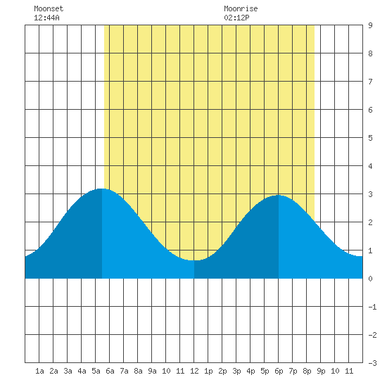 Elk River tide chart for Thursday, July 3, 2025