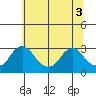 Elk River tide chart for Thursday, July 3, 2025