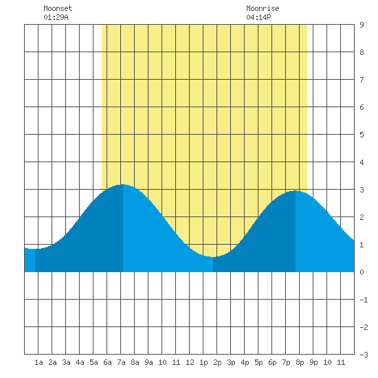 Elk River tide chart for Saturday, July 5, 2025