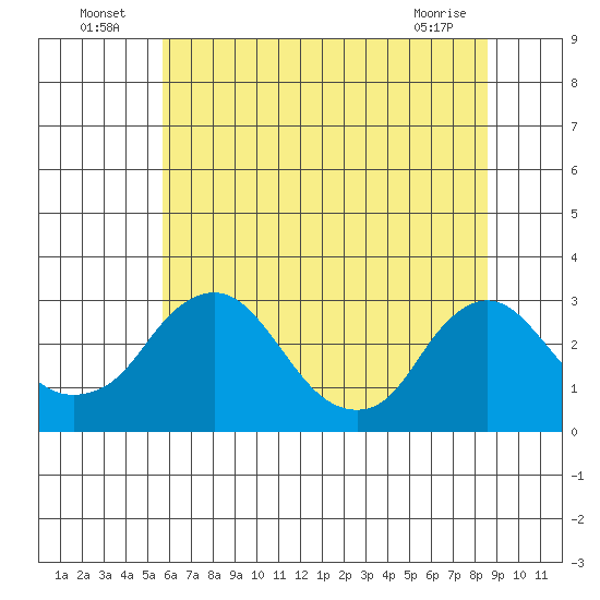 Elk River tide chart for Sunday, July 6, 2025