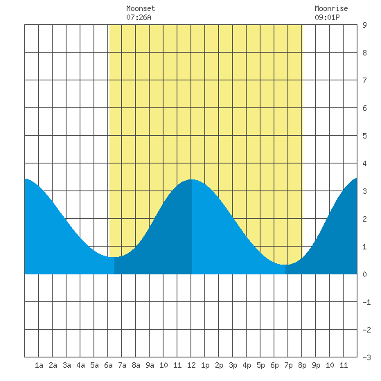 Elk River tide chart for Sunday, August 10, 2025