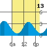 Elk River tide chart for Wednesday, August 13, 2025