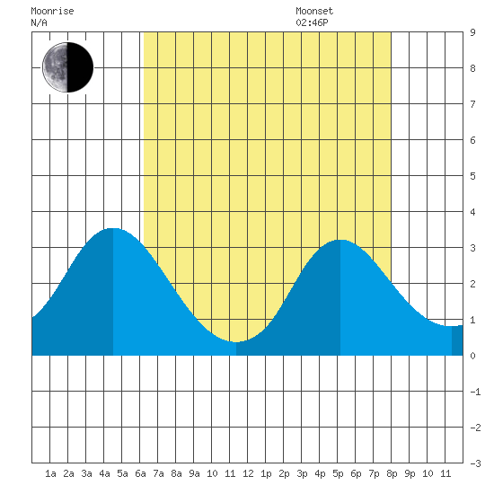 Elk River tide chart for Saturday, August 16, 2025