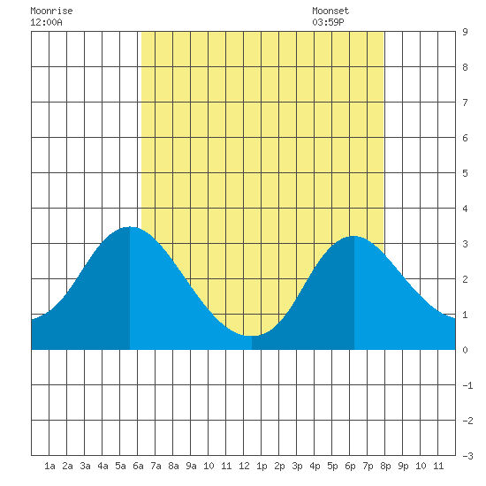 Elk River tide chart for Sunday, August 17, 2025